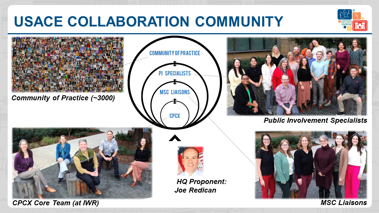 USACE Collaboration Community diagram